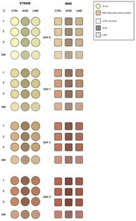 Cup-scale 2 × 3 factorial design. Treatments: CTRL (no conditioner/negative control), ACID (200 mL/m2 acidic liquid conditioner), LIME (10 wt.% hydrated lime). For each material × treatment, three cups were prepared per day; one additional cup was used for dry matter analysis. Sampling on days 0–3.