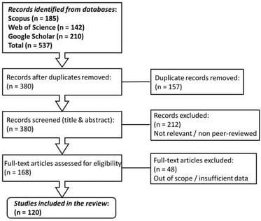 Flow diagram illustrating the literature identification, screening, eligibility assessment, and inclusion process for this systematic review (Scopus, Web of Science, and Google Scholar).