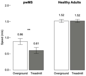 Bar graph showing average speed during overground and treadmill conditions for persons with multiple sclerosis (pwMS) and healthy adults. Numbers on top of bars represent mean values. Error bars represent ± 1 SE. ** = p < 0.001.
