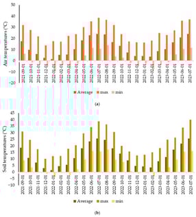 Temperatures in the winter wheat vegetation period. (a) Minimum, maximum, and average monthly air temperature (°C) from September 2021 to July 2023; (b) minimum, maximum, and average monthly soil temperature (°C) from September 2021 to July 2023 (axis format year—month-–hour).