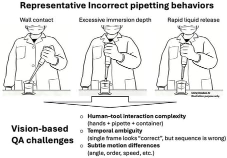 Representative incorrect pipetting behaviors and key challenges for vision-based QA in chemical laboratory environments.