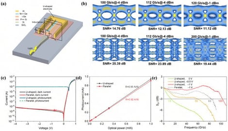 (a) Structure of the U-shaped electrode PDs. (b) Measured eye diagrams. (c) I–V characteristics of the two kinds of PDs. (d) Photocurrent with the input optical power at −1 V. (e) Normalized 
  
    S
    21
  
 parameters of the PDs. Reproduced with permission from Ref. [32].