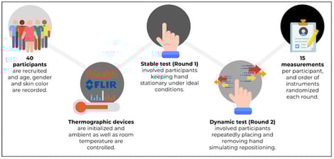 Overview of the study design described in the methodology for assessing the validity and reliability of a mainstream plug-in thermal camera (FLIR One Pro) for measuring skin temperature in comparison to a traditional standalone infrared thermometer (iHealth PT3). Participants placed their hands in custom 3D-printed stations to ensure consistent measurement precision in each round.