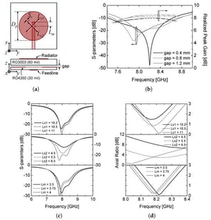 (a) Single radiator structure, (b) air-gap tuning results, (c) impedance matching, and (d) axial ratio optimization. (
  
    D
    p
  
 = 11.22, 
  
    S
    s
  
 = 0.80, 
  
    L
    
      s
      1
    
  
 = 11.00, 
  
    L
    
      s
      2
    
  
 = 6.25, 
  
    L
    m
  
 = 3.65, airgap = 0.80, all in [mm]).
