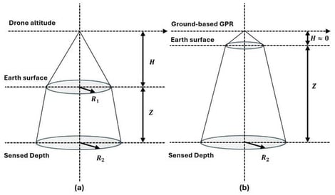 Main-lobe geometry for (a) drone-mounted and (b) ground-based GPR.
R
1
and
R
2
denote footprint radii at the soil surface and at depth Z; H is antenna height.