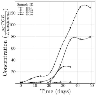 Typical shake-flask extraction time profiles for low-permeability rock samples. The contaminant concentration in the extraction solvent increases gradually and reaches a plateau after approximately five weeks. However, the time required to reach equilibrium depends on several factors, including rock matrix porosity and pore-size distribution, solvent viscosity, and temperature, and must be re-evaluated for different lithologies and sites.