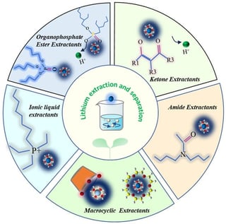 Generation of lithium precipitation mother liquor.