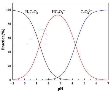 Species Distribution of Oxalic Acid in Aqueous Solution.