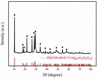 XRD analysis of SAC.