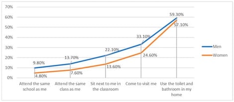 Social distance towards HIV+ people (“I would be bothered if HIV+ person …”).