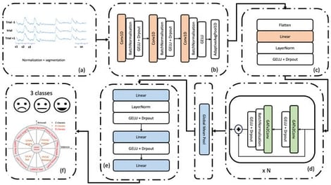 The architecture of the IRSTGANet model (a) preprocessing, (b) temporal feature extractor, (c) projection block, (d) stacked residual GAT blocks with N = 2, global aggregation, (e) classification head, and (f) the four emotion classes used.
