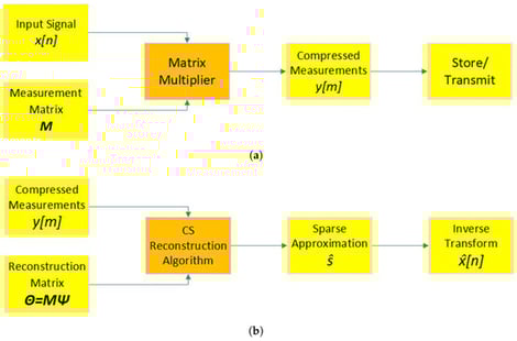 General A2I sampling architecture. (a) CS acquisition model. (b) CS reconstruction model.