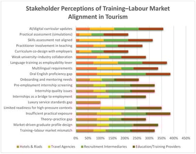 Stakeholder Perceptions of Training–Labour Market Alignment in Tourism. Source: Developed by authors.