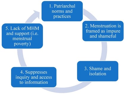 Cycle of stigma of menstruation in India.