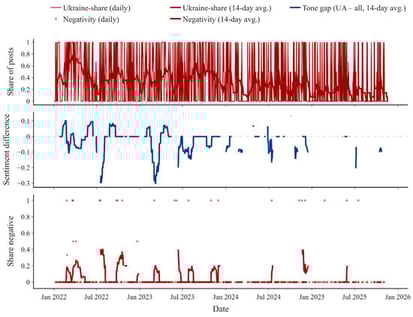 Structural dynamics of NATO’s Ukraine-war discourse: daily and smoothed trajectories of agenda share, tone-gap, and negativity (January 2022–November 2025). Source: Own elaboration.