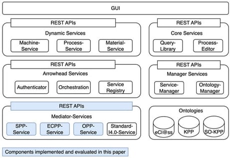 Conceptual architecture of the proposed SO-KPP-System. The Figure illustrates the separation of dynamic, core, manager, and Arrowhead services, as well as the ontology layer. The blue highlighted Mediator-Services (SPP, ECPP, and OPP) indicate the components that are implemented and evaluated in this work.