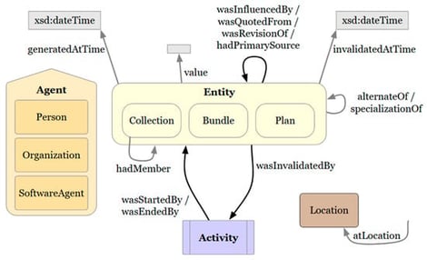 The three “Starting Point” classes and some of their subclasses in PROV-O [50].
