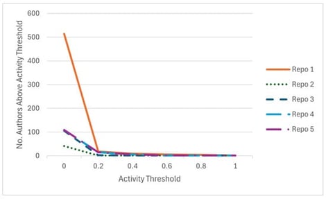 Number of authors for all repositories and activity threshold values from 0 to 1.