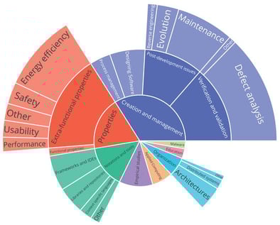 Systematic map of Mobile Software Engineering (originally published in [3]).