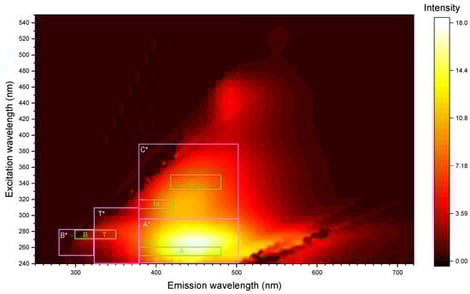 Regions of the excitation–emission matrix that correspond to certain groups of compounds. Green frames correspond to previously used boundaries, A, B, C, and T, which were proposed previously [85,86] in light magenta frames, and to broader boundaries A*, B*, C*, and T* proposed in this study; fraction of 0.01–0.03 µm. Details of the regions are summed up in Table 2.