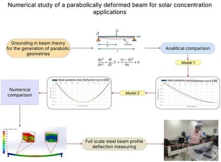 Reflection diagram of a parabolic surface, showing that all parallel rays converge at the focus f.