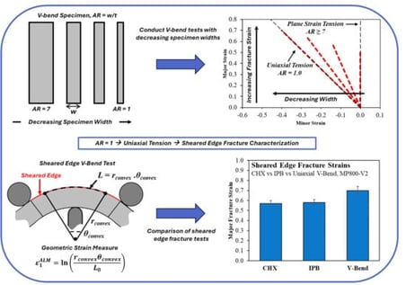 Schematic highlighting how V-bends with decreased widths can calibrate fracture models from PST to UT in (a) strain space and (b) equivalent plastic strain—stress triaxiality space.