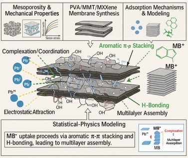 Schematic diagram showing the preparation process of PVA/MMT/MXene composite membranes. (The two arrows in the casting step indicate the membrane thickness).