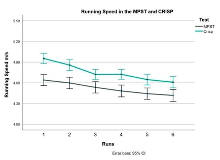 Running speed (m/s) in the two tests over the six runs. Higher speed was seen in the CRISP compared to the MPST (p < 0.001).