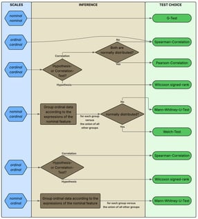 A decision tree based on the scales of two features and normality tests is used to infer the respective hypothesis test or correlation test to be evaluated.