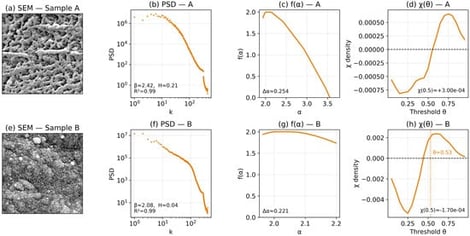 Representative analyses of the two thin-film samples. (a,e) scanning electron microscopy (SEM) micrographs of Sample A (porous, fragmented) and Sample B (compact, connected); (b,f) Isotropic power spectral density (PSD) functions 
  
    S
    (
    k
    )
    ∼
    
      
        k
      
      
        −
        β
      
    
  
, including fitted slopes and apparent Hurst exponents; (c,g) Multifractal singularity spectra 
  
    f
    (
    α
    )
  
 derived from normalized partition functions 
  
    
      
        Z
      
      
        q
      
    
    (
    ε
    )
  
, with widths Δα indicating intermittency; (d,h) Euler characteristic density χ(θ) as a function of threshold, showing positive χ for fragmented regimes and a zero-crossing (θ ≈ 0.53) for the connected regime. SEM panels are shown with consistent grayscale/contrast for readability; all quantitative analyses were performed on the normalized intensity field after ROI cropping and label removal. The horizontal dashed line marks χ(θ)=0, and the vertical dashed line indicates the selected threshold θ (≈0.53 in panel (h)).