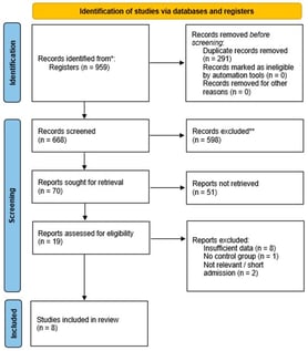 PRISMA flow diagram illustrating the study selection process [16]. * Databases searched include MEDLINE (via PubMed), Embase, and the Cochrane Central Register of Controlled Trials (CENTRAL). ** Records were excluded by human reviewers during the title and abstract screening phase based on the predefined eligibility criteria; no automation tools were utilized for this process.