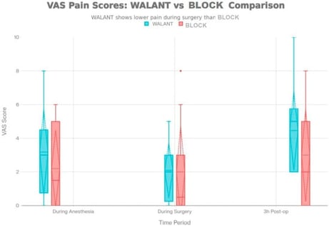 VAS pain score.