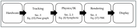 Simplified VR system architecture used as the organizing roadmap of this survey. The pipeline blocks (hardware, tracking, physics/IK, rendering, and display) are mapped to the corresponding sections, with one representative equation highlighted per block (e.g., tracking: Equation (15), physics: Equation (4), rendering: Equation (17)).