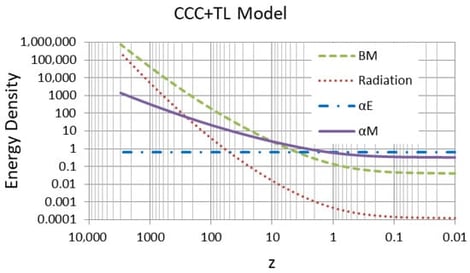 The evolution of various energy densities in the CCC+TL model plotted against the redshift (BM—baryonic matter, 
  
    α
    E
  
—
  
    α
  
 energy, and 
  
    α
    M
  
—
  
    α
  
 matter). (This figure is taken from [41]).