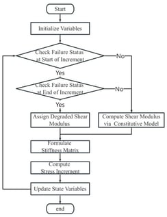 Flowchart of the VUMAT subroutine.