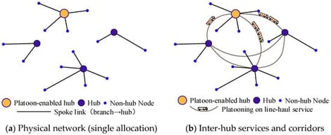 Platooning on line-haul service.