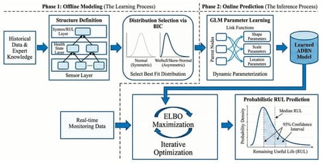 Framework of Asymmetric Distribution Bayesian Network (ADBN) for ship shaft RUL prediction.
