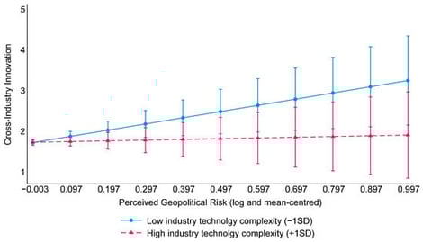The weakening effect of industry technological complexity on the positive association between geopolitical risk and cross-industry innovation. Note: The plots are based on Model 2 Table 4 with 95% confidence intervals.