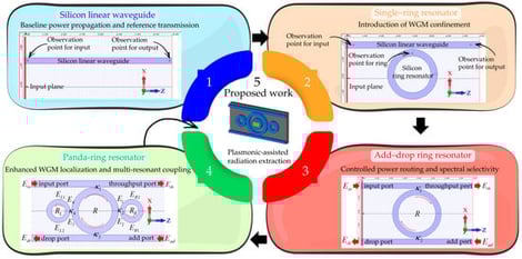 Systematic design evolution of the proposed hybrid plasmonic–photonic Panda-ring antenna. The design starts from a conventional silicon linear waveguide serving as a baseline transmission reference (Structure 1). A single-ring resonator is then introduced to enable whispering-gallery mode (WGM) confinement (Structure 2). An add–drop configuration with double linear waveguides is employed to achieve controlled power routing and spectral selectivity (Structure 3). The Panda-ring resonator further enhances WGM localization and multi-resonant coupling (Structure 4). Finally, the proposed hybrid Panda-ring antenna integrates a plasmonic gold grating to extract radiation from the confined WGM, enabling antenna-like far-field emission (Structure 5).