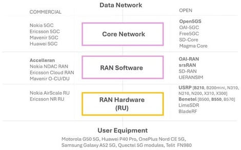 Comparative 5G architecture components. Structural differences between commercial and open deployments.