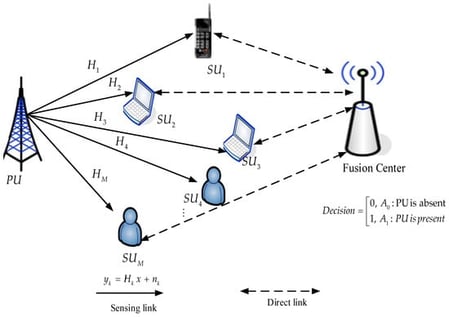 Cooperative sensing model with fusion center, PU, and M SUs.