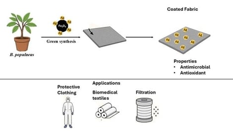 Visual appearance of different acrylic fabric modifications (a) Pristine Acrylic (AC), (b) amidoximated acrylic (TAC), (c) magnetite Fe3O4-coated amidoximated acrylic (Fe3O4-TAC), (d) silver nanoparticles loaded on magnetite Fe3O4-coated amidoximated acrylic (Ag/Fe3O4-TAC).