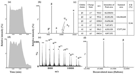 Globin chain analysis by FIA-TQMS. Panels (a–c) show non-fragmenting MRM mode data, and panels (d–f) show full scan analysis. (a) Representative chromatographic profile acquired in non-fragmenting MRM mode, (b) monitored globin chains, (c) calculation of the δ/β (%) ratio, (d) full-scan chromatographic profile, (e) mass spectra acquired over an m/z range of 650–1200, with numbers indicating the charge states of the globin chains. For clarity, m/z range of 720–1200 is shown and (f) deconvoluted intact masses of globin chains expressed in Daltons. Globin chains are denoted as α, β, δ, Gγ, Aγ and a β variant βS. FIA—Flow injection analysis, TQMS—Triple Quadrupole Mass spectrometry, MRM—Multiple reaction monitoring, m/z—mass-to-charge ratio, * β globin chains 15+–22+, ** merged α and β globin chains, ‘+’ indicates positive charge.