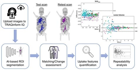Workflow of the study from image upload to feature extraction and repeatability analysis.