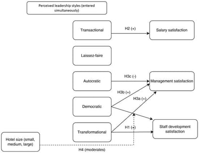 Conceptual model linking leadership styles and job satisfaction dimensions. Source: Authors’ elaboration.