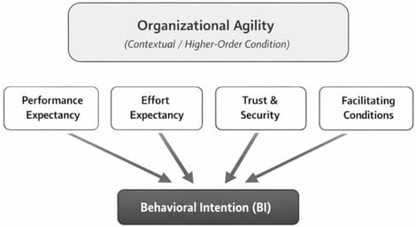 Structural model of the hypothesized relationships.