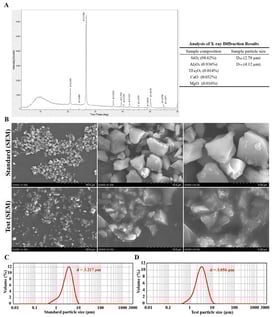 Characterization of SiO2. (A) XRD analysis of the test SiO2 sample. (B) Representative SEM micrographs of the reference standard and test sample. Particle size distribution of the reference standard (C) and test (D) sample.