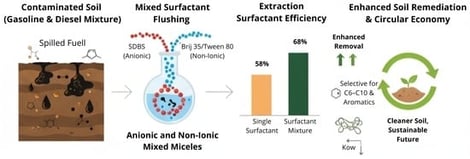 Effect of surfactant concentration on TPH removal rate.
