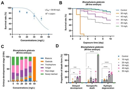 Acute toxic effects of PP on Biomphalaria glabrata embryos. (A) Nonlinear regression analysis of embryo survival rate versus PP concentration after 168 h exposure. Blue dots represent the observed data points, and the blue line represents the fitted nonlinear regression curve, indicating the LC50 value and R2. (B) Survival curves of embryos exposed to different PP concentrations over a 10-day period. (C) Distribution of embryonic developmental stages after 216 h exposure to different PP concentrations. (D) Proportions of different types of embryonic death after 168 h exposure under various PP concentrations. Significance levels are indicated by asterisks: * p < 0.05, ** p < 0.01, *** p < 0.001, **** p < 0.0001.