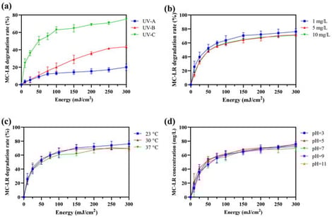 UV degradation efficiency of MC-LR and influencing factors. (a) Comparison of MC-LR degradation efficiency under UV-A (365 nm), UV-B (302 nm), and UV-C (254 nm) irradiation at doses of 50 and 100 mJ/cm2. (b) Effect of initial MC-LR concentration (1, 5, and 10 mg/L) on UV-C degradation efficiency at 50 mJ/cm2. (c) Effect of temperature (20, 30, and 37 °C) on UV-C degradation efficiency. (d) Effect of pH (3–11) on UV-C degradation efficiency. Data are presented as mean ± SD (n = 3).